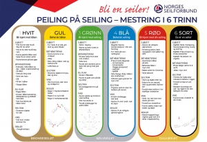 PEILING PÅ SEILING - 6 TRINN: Denne plakaten er en del av Peiling på seiling-pakkene som nå kan rekvireres gratis fra idrettsbutikken.no.